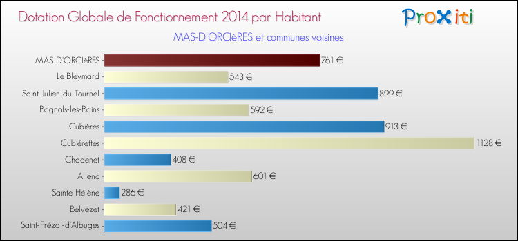 Montant des dotations globales de fonctionnement DGF par Habitant pour MAS-D'ORCIèRES et les communes proches en 2014. Comparaison des des dotations globales de fonctionnement DGF par habitant pour MAS-D'ORCIèRES et les communes voisines en 2014.