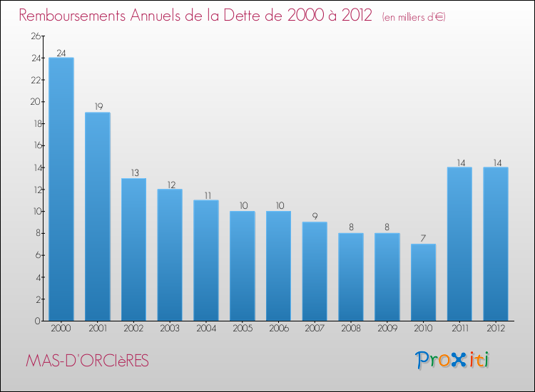 Evolution de l'annuité de la dette pour la commune de MAS-D'ORCIèRES de 2000 à 2012 Annuités de la dette pour MAS-D'ORCIèRES de 2000 à 2012