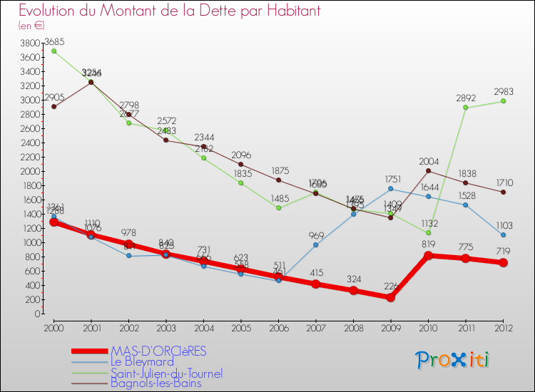 Evolution de la dette par habitant pour la commune de MAS-D'ORCIèRES et les communes proches de 2000 à 2012 Comparaison de la dette par habitant pour MAS-D'ORCIèRES et les communes voisines de 2000 à 2012