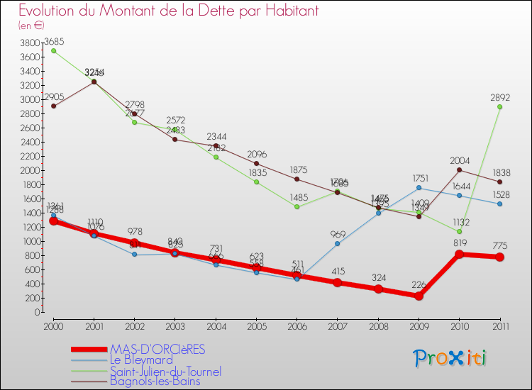Evolution de la dette par habitant pour la commune de MAS-D'ORCIèRES et les communes proches Comparaison de la dette par habitant pour MAS-D'ORCIèRES et les communes voisines