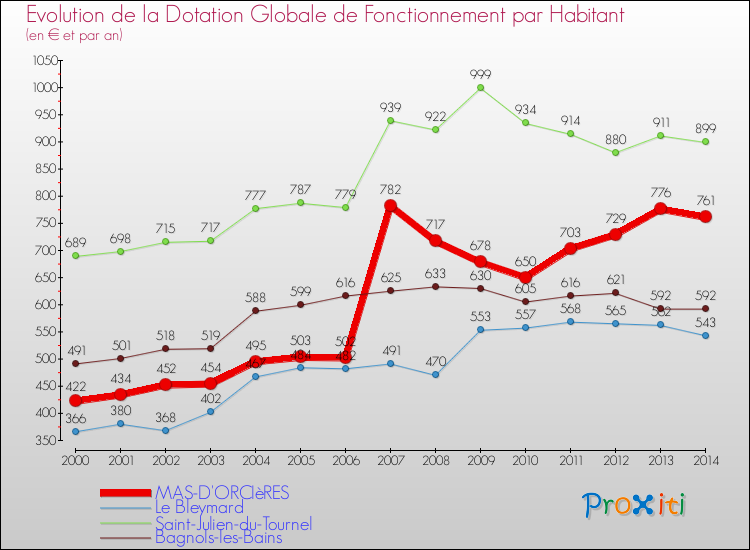 Evolution et montant de la dotation globale de fonctionnement par Habitant pour MAS-D'ORCIèRES et les communes proches de 2000 à 2014. Comparaison des dotations globales de fonctionnement par habitant pour MAS-D'ORCIèRES et les communes voisines de 2000 à 2014.