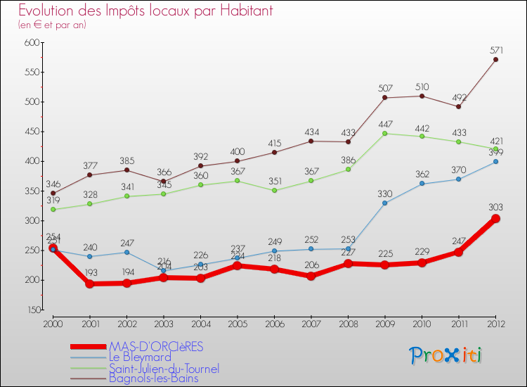 Evolution et montant des impôts locaux par Habitant pour MAS-D'ORCIèRES et les communes proches Comparaison des impôts locaux par habitant pour MAS-D'ORCIèRES et les communes voisines