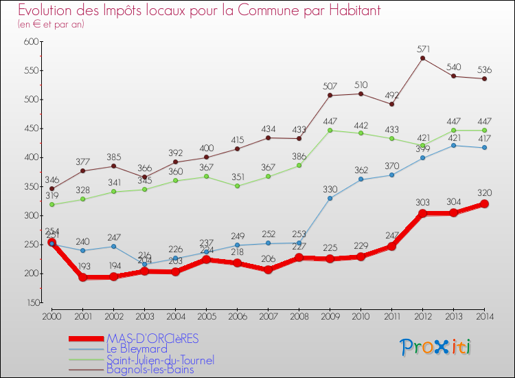 Evolution et montant des impôts locaux par Habitant pour MAS-D'ORCIèRES et les communes proches de 2000 à 2014 Comparaison des impôts locaux par habitant pour MAS-D'ORCIèRES et les communes voisines de 2000 à 2014