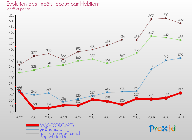 Evolution et montant des impôts locaux par Habitant pour MAS-D'ORCIèRES et les communes proches Comparaison des impôts locaux par habitant pour MAS-D'ORCIèRES et les communes voisines