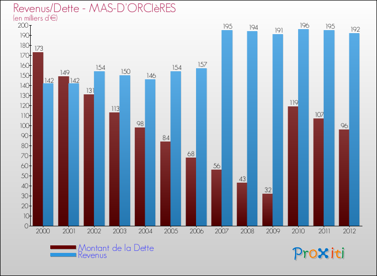 Evolution comparée de la dette et des revenus pour la commune de MAS-D'ORCIèRES de 2000 à 2012 Comparaison de la dette et des revenus pour MAS-D'ORCIèRES de 2000 à 2012