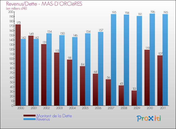 Evolution comparée de la dette et des revenus pour la commune de MAS-D'ORCIèRES de 2000 à 2011 Comparaison de la dette et des revenus pour MAS-D'ORCIèRES de 2000 à 2011