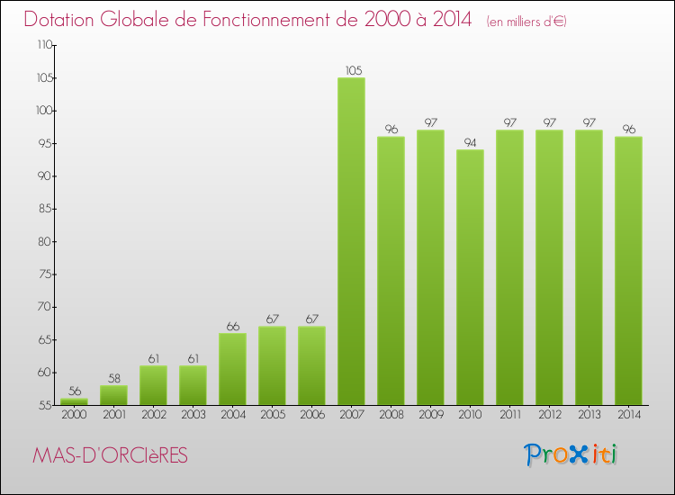 Evolution du montant de la Dotation Globale de Fonctionnement pour la commune de MAS-D'ORCIèRES de 2000 à 2014 Evolution du montant de la Dotation Globale de Fonctionnement pour MAS-D'ORCIèRES de 2000 à 2014