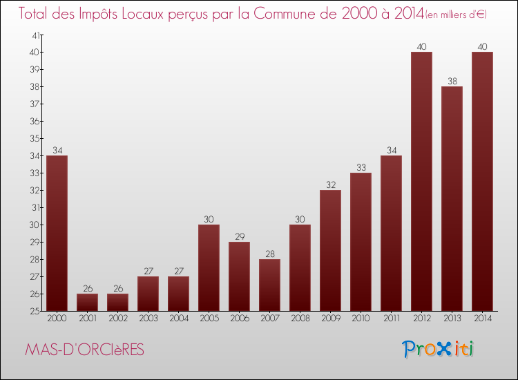 Evolution des Impôts Locaux pour la commune de MAS-D'ORCIèRES de 2000 à 2014 Evolution des Impôts Locaux pour MAS-D'ORCIèRES de 2000 à 2014