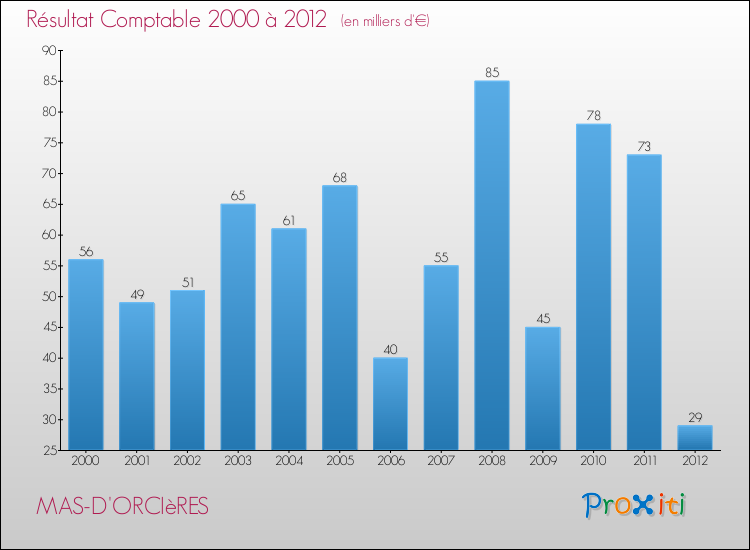Evolution du résultat comptable pour la commune de MAS-D'ORCIèRES de 2000 à 2012 Evolution du résultat comptable pour MAS-D'ORCIèRES de 2000 à 2012