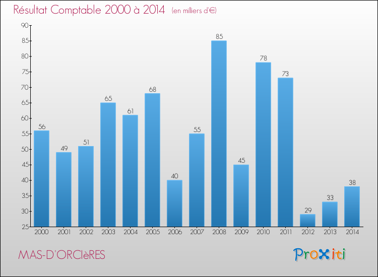Evolution du résultat comptable pour la commune de MAS-D'ORCIèRES de 2000 à 2014 Evolution du résultat comptable pour MAS-D'ORCIèRES de 2000 à 2014