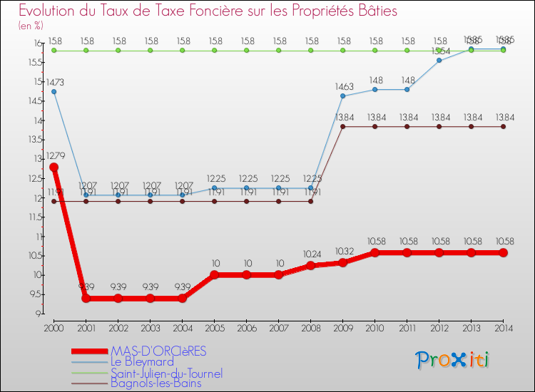 Evolution du taux de la taxe foncière sur le bati pour MAS-D'ORCIèRES et les communes proches de 2000 à 2014 Comparaison des taux de taxe foncière sur le bati pour MAS-D'ORCIèRES et les communes voisines de 2000 à 2014