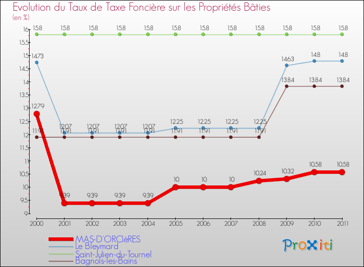Evolution du taux de la taxe foncière sur le bati pour MAS-D'ORCIèRES et les communes proches Comparaison des taux de taxe foncière sur le bati pour MAS-D'ORCIèRES et les communes voisines