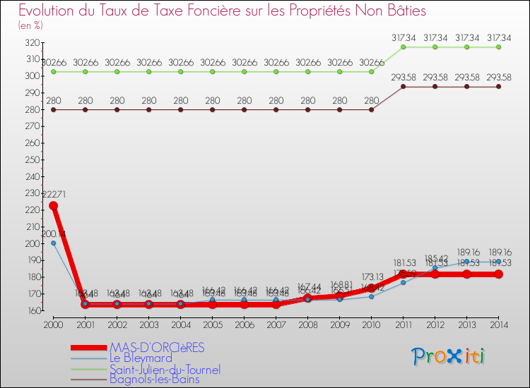 Evolution du taux de la taxe foncière sur les immeubles et terrains non batis pour MAS-D'ORCIèRES et les communes proches de 2000 à 2014 Comparaison des taux de la taxe foncière sur les immeubles et terrains non batis pour MAS-D'ORCIèRES et les communes voisines de 2000 à 2014