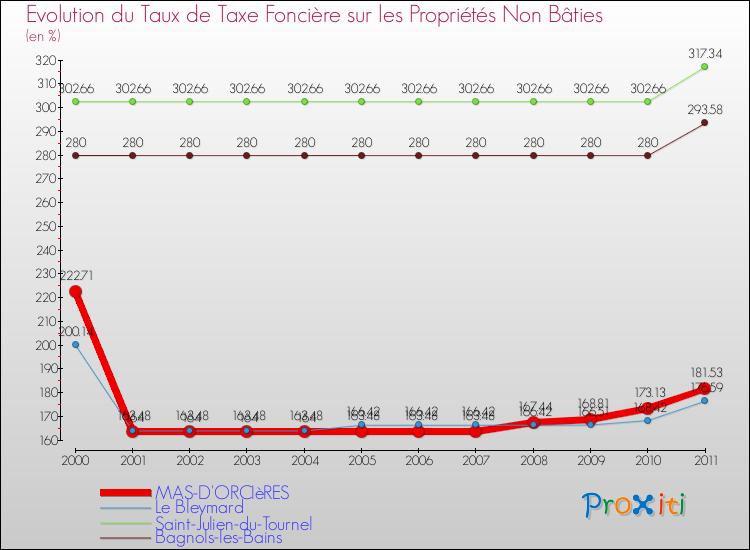 Evolution du taux de la taxe foncière sur les immeubles et terrains non batis pour MAS-D'ORCIèRES et les communes proches Comparaison des taux de la taxe foncière sur les immeubles et terrains non batis pour MAS-D'ORCIèRES et les communes voisines