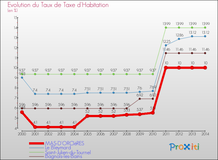 Evolution du taux de la taxe d'habitation pour MAS-D'ORCIèRES et les communes proches de 2000 à 2014 Comparaison des taux de la taxe d'habitation pour MAS-D'ORCIèRES et les communes voisines de 2000 à 2014