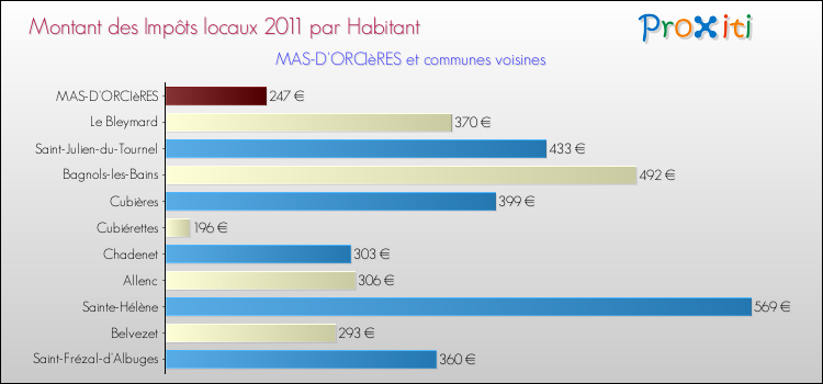 Montant des impôts locaux par Habitant pour MAS-D'ORCIèRES et les communes proches Comparaison des impôts locaux par habitant pour MAS-D'ORCIèRES et les communes voisines