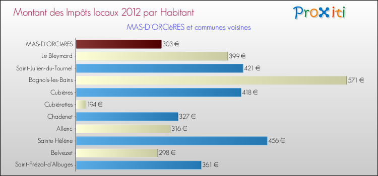 Montant des impôts locaux par Habitant pour MAS-D'ORCIèRES et les communes proches Comparaison des impôts locaux par habitant pour MAS-D'ORCIèRES et les communes voisines