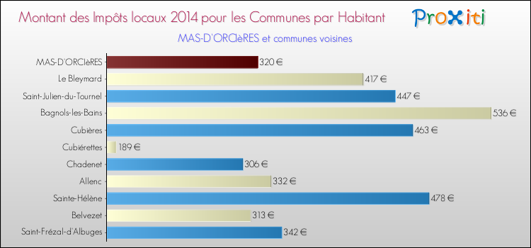 Montant des impôts locaux par Habitant pour MAS-D'ORCIèRES et les communes proches en 2014 Comparaison des impôts locaux par habitant pour MAS-D'ORCIèRES et les communes voisines en 2014