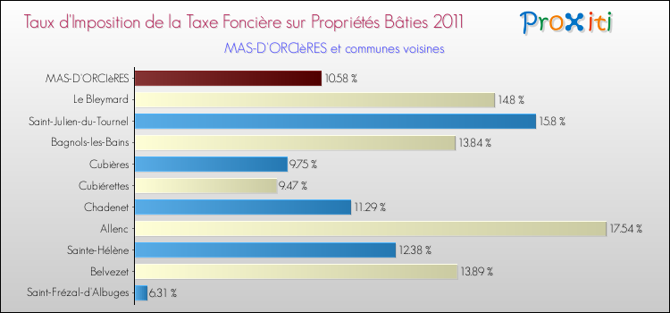 Taux d'imposition de la taxe foncière sur le bati 2011 pour MAS-D'ORCIèRES et les communes proches Comparaison des taux d'imposition de la taxe foncière sur le bati 2011 pour MAS-D'ORCIèRES et les communes voisines