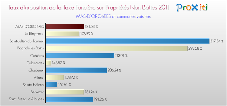 Taux d'imposition de la taxe foncière sur les immeubles et terrains non batis 2011 pour MAS-D'ORCIèRES et les communes proches Comparaison des taux d'imposition de la taxe foncière sur les immeubles et terrains non batis 2011 pour MAS-D'ORCIèRES et les communes voisines