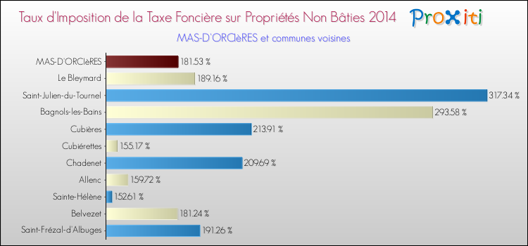 Taux d'imposition de la taxe foncière sur les immeubles et terrains non batis 2014 pour MAS-D'ORCIèRES et les communes proches Comparaison des taux d'imposition de la taxe foncière sur les immeubles et terrains non batis 2014 pour MAS-D'ORCIèRES et les communes voisines