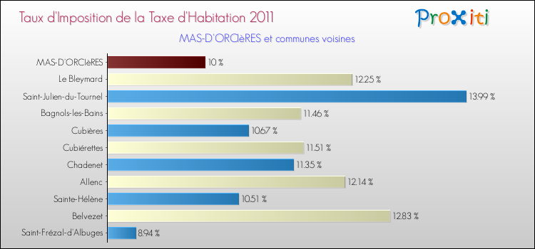 Taux d'imposition de la taxe d'habitation 2011 pour MAS-D'ORCIèRES et les communes proches Comparaison des taux d'imposition de la taxe d'habitation 2011 pour MAS-D'ORCIèRES et les communes voisines