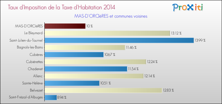 Taux d'imposition de la taxe d'habitation 2014 pour MAS-D'ORCIèRES et les communes proches Comparaison des taux d'imposition de la taxe d'habitation 2014 pour MAS-D'ORCIèRES et les communes voisines