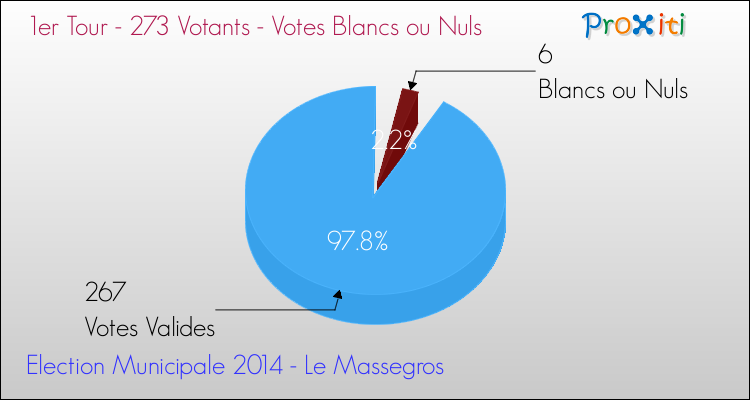 Elections Municipales 2014 - Votes blancs ou nuls au 1er Tour pour la commune de Le Massegros