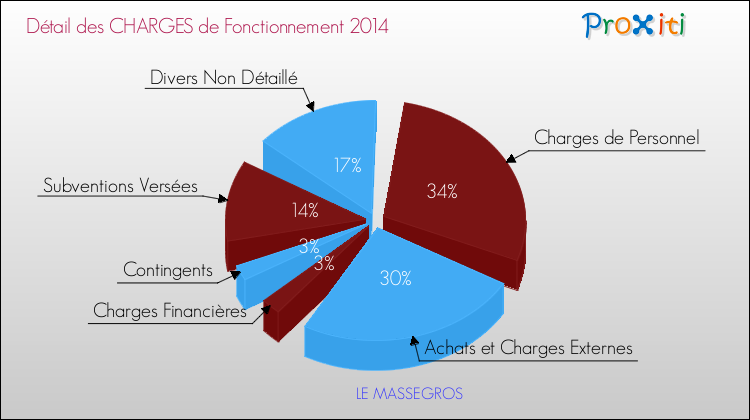 Décomposition des Charges de Fonctionnement 2014 de la commune de LE MASSEGROS Charges de Fonctionnement 2014 pour la commune de LE MASSEGROS