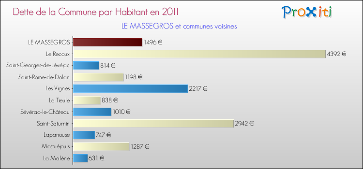 Dette par habitant de la commune en 2011 pour LE MASSEGROS et les communes proches Comparaison de la dette par habitant de la commune en 2011 pour LE MASSEGROS et les communes voisines