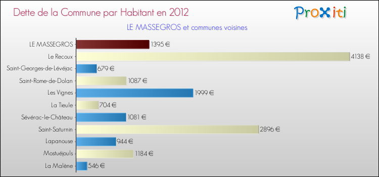 Dette par habitant de la commune en 2012 pour LE MASSEGROS et les communes proches Comparaison de la dette par habitant de la commune en 2012 pour LE MASSEGROS et les communes voisines