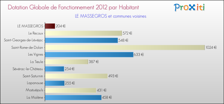Montant des dotations globales de fonctionnement DGF par Habitant pour LE MASSEGROS et les communes proches Comparaison des des dotations globales de fonctionnement DGF par habitant pour LE MASSEGROS et les communes voisines