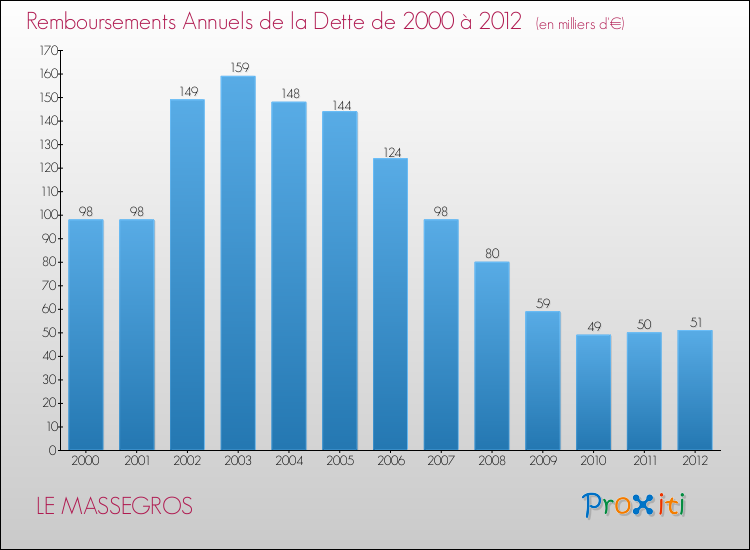 Evolution de l'annuité de la dette pour la commune de LE MASSEGROS de 2000 à 2012 Annuités de la dette pour LE MASSEGROS de 2000 à 2012