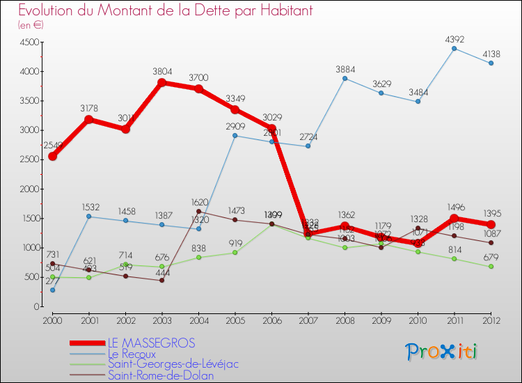 Evolution de la dette par habitant pour la commune de LE MASSEGROS et les communes proches de 2000 à 2012 Comparaison de la dette par habitant pour LE MASSEGROS et les communes voisines de 2000 à 2012