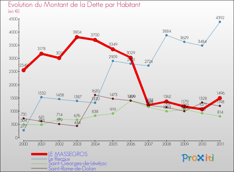 Evolution de la dette par habitant pour la commune de LE MASSEGROS et les communes proches Comparaison de la dette par habitant pour LE MASSEGROS et les communes voisines