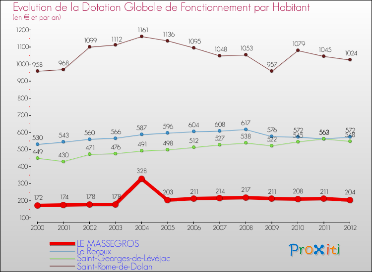 Evolution et montant de la dotation globale de fonctionnement par Habitant pour LE MASSEGROS et les communes proches Comparaison des dotations globales de fonctionnement par habitant pour LE MASSEGROS et les communes voisines