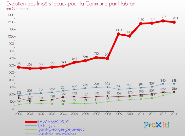 Comparaison des impôts locaux par habitant pour LE MASSEGROS et les communes voisines de 2000 à 2014
