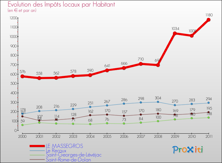 Evolution et montant des impôts locaux par Habitant pour LE MASSEGROS et les communes proches Comparaison des impôts locaux par habitant pour LE MASSEGROS et les communes voisines