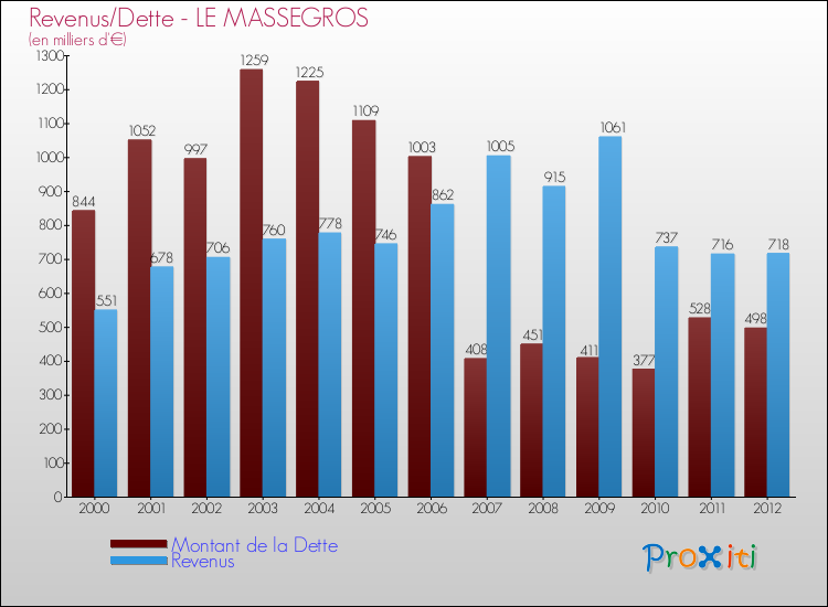 Evolution comparée de la dette et des revenus pour la commune de LE MASSEGROS de 2000 à 2012 Comparaison de la dette et des revenus pour LE MASSEGROS de 2000 à 2012
