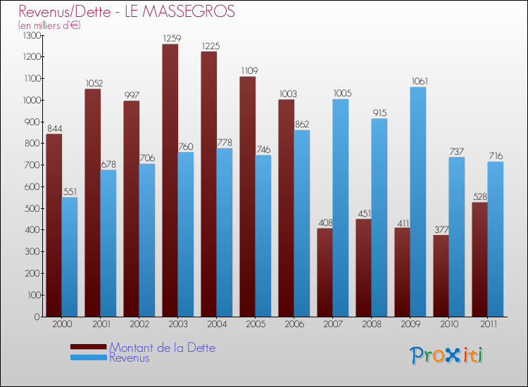 Evolution comparée de la dette et des revenus pour la commune de LE MASSEGROS de 2000 à 2011 Comparaison de la dette et des revenus pour LE MASSEGROS de 2000 à 2011