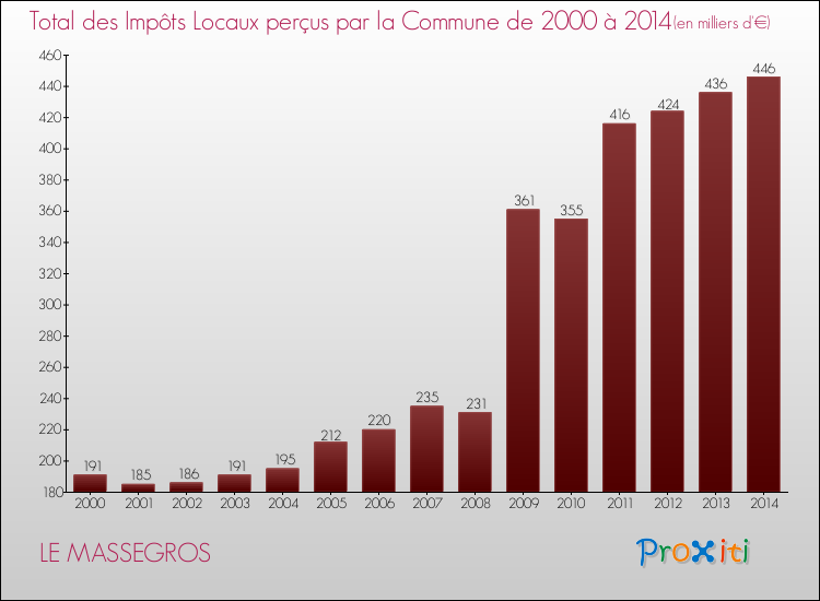 Evolution des Impôts Locaux pour la commune de LE MASSEGROS de 2000 à 2014 Evolution des Impôts Locaux pour LE MASSEGROS de 2000 à 2014