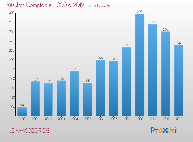 Evolution du résultat comptable pour la commune de LE MASSEGROS de 2000 à 2012 Evolution du résultat comptable pour LE MASSEGROS de 2000 à 2012