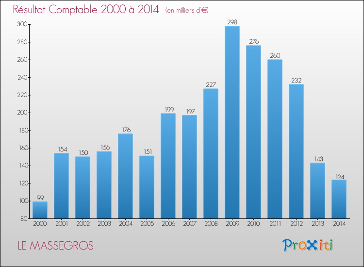 Evolution du résultat comptable pour la commune de LE MASSEGROS de 2000 à 2014 Evolution du résultat comptable pour LE MASSEGROS de 2000 à 2014