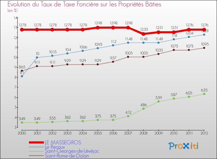 Evolution du taux de la taxe foncière sur le bati pour LE MASSEGROS et les communes proches de 2000 à 2012 Comparaison des taux de taxe foncière sur le bati pour LE MASSEGROS et les communes voisines de 2000 à 2012