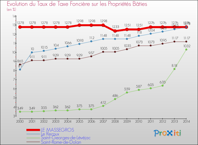 Evolution du taux de la taxe foncière sur le bati pour LE MASSEGROS et les communes proches de 2000 à 2014 Comparaison des taux de taxe foncière sur le bati pour LE MASSEGROS et les communes voisines de 2000 à 2014