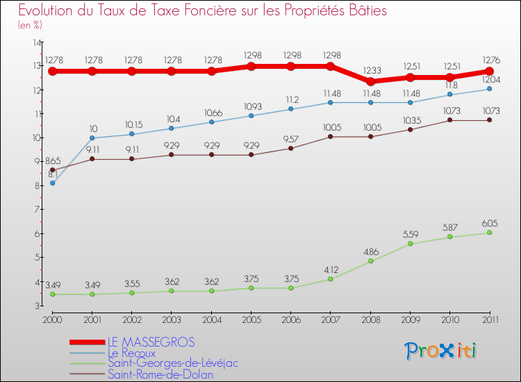 Evolution du taux de la taxe foncière sur le bati pour LE MASSEGROS et les communes proches Comparaison des taux de taxe foncière sur le bati pour LE MASSEGROS et les communes voisines