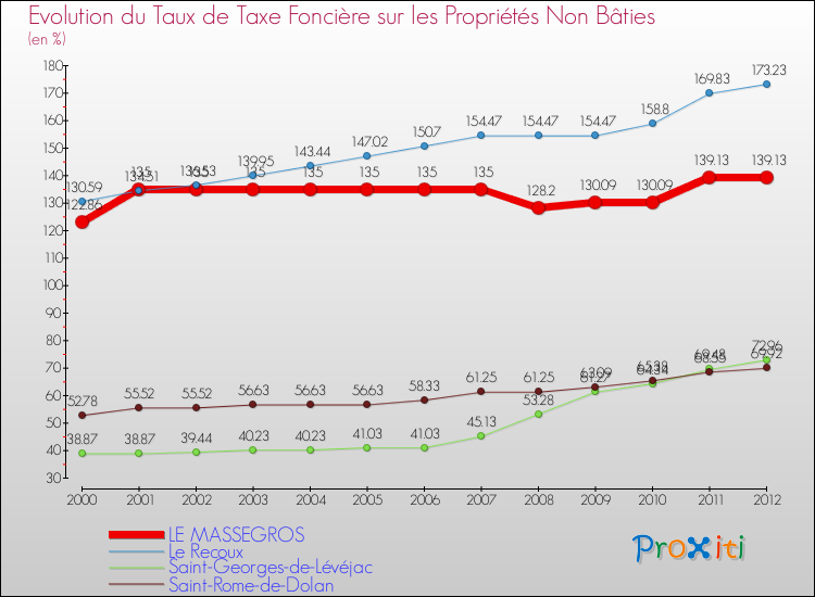 Evolution du taux de la taxe foncière sur les immeubles et terrains non batis pour LE MASSEGROS et les communes proches de 2000 à 2012 Comparaison des taux de la taxe foncière sur les immeubles et terrains non batis pour LE MASSEGROS et les communes voisines de 2000 à 2012