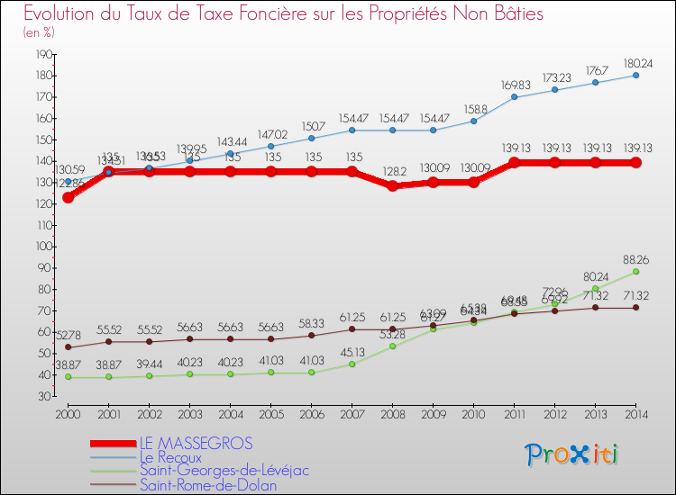 Evolution du taux de la taxe foncière sur les immeubles et terrains non batis pour LE MASSEGROS et les communes proches de 2000 à 2014 Comparaison des taux de la taxe foncière sur les immeubles et terrains non batis pour LE MASSEGROS et les communes voisines de 2000 à 2014