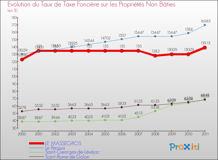 Evolution du taux de la taxe foncière sur les immeubles et terrains non batis pour LE MASSEGROS et les communes proches Comparaison des taux de la taxe foncière sur les immeubles et terrains non batis pour LE MASSEGROS et les communes voisines