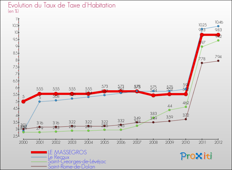 Evolution du taux de la taxe d'habitation pour LE MASSEGROS et les communes proches Comparaison des taux de la taxe d'habitation pour LE MASSEGROS et les communes voisines